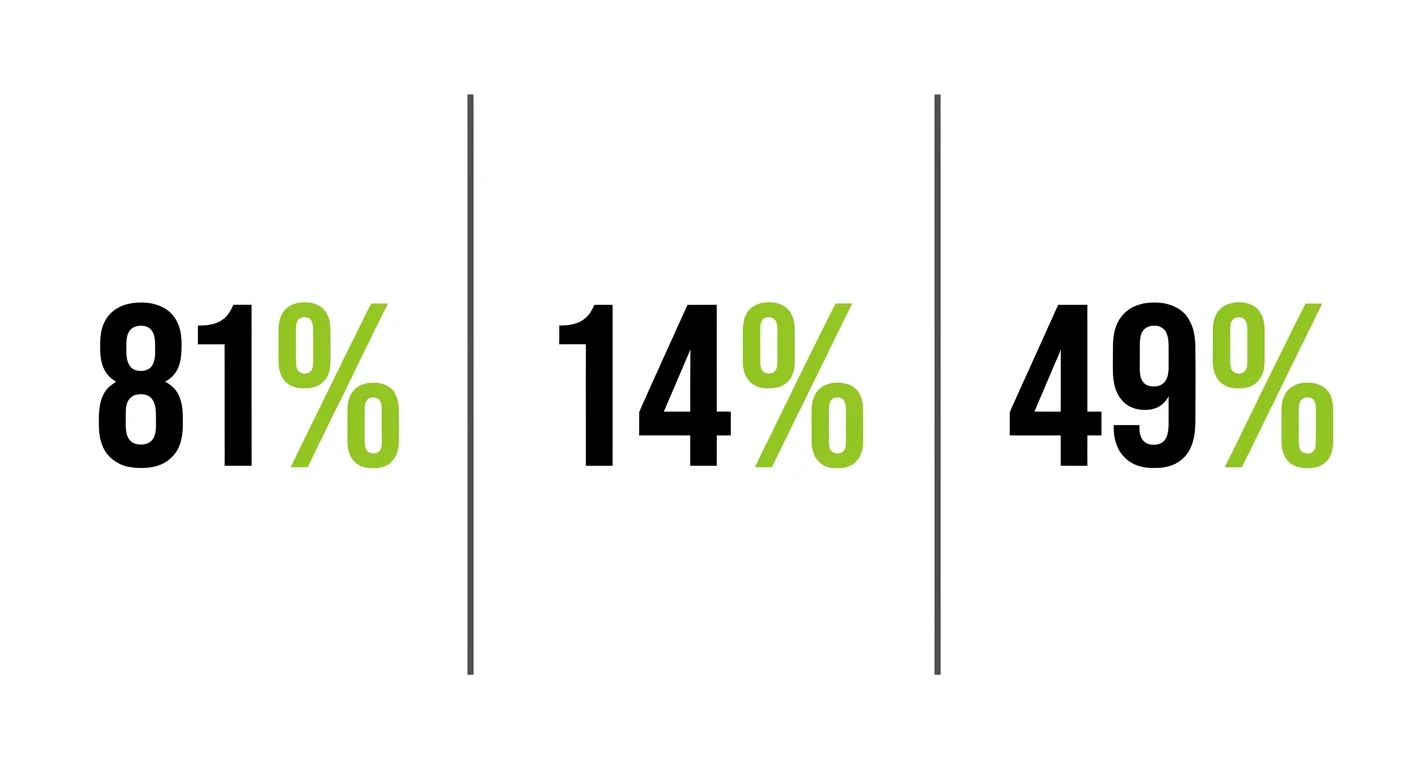 Statistiques vente par téléphone B2B : 81% des ventes après le 5e contact